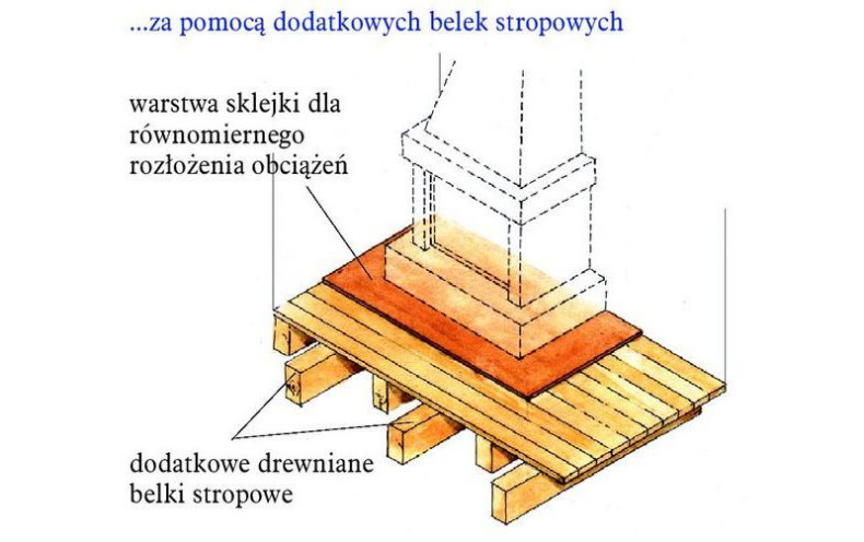 Kominek na poddaszu: Wzmacnianie stropów za pomocą dodatkowych belek stropowych - schemat