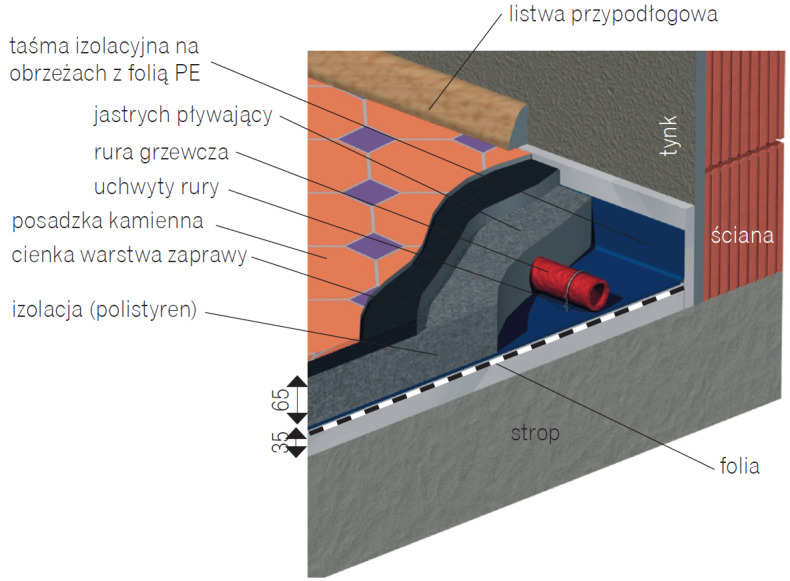 Ogrzewanie Podłogowe Wodne Instalacja I Koszty Budujemy Dom 