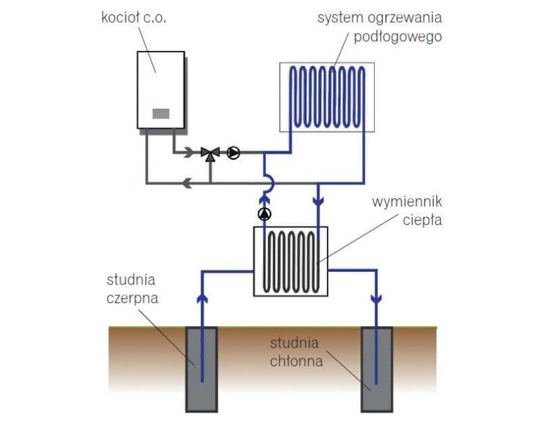 Schemat działania systemu chłodzenia, wykorzystującego klasyczny obieg ogrzewania podłogowego, połączony przez wymiennik ciepła ze źródłem chłodu, np. studnią głębinową
