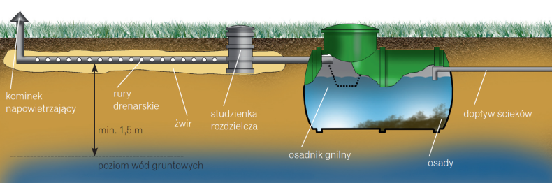 Schemat funkcjonalny oczyszczalni z drenażem rozsączającym