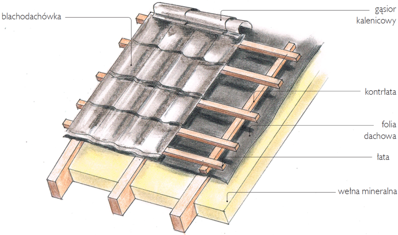 Schemat układania blachodachówki