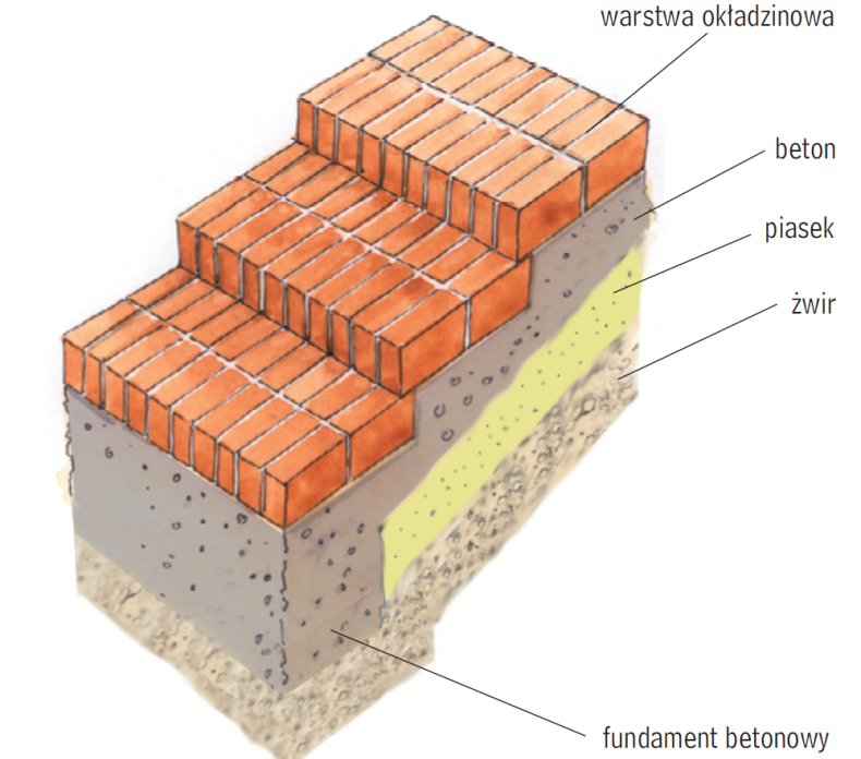 Konstrukcja schodów betonowych - schemat