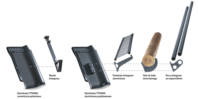 Elementy zabezpieczające dach przed śniegiem i lodem