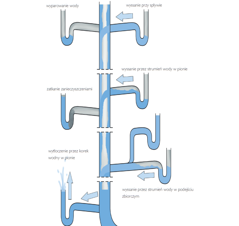 Praca syfonów - schemat
