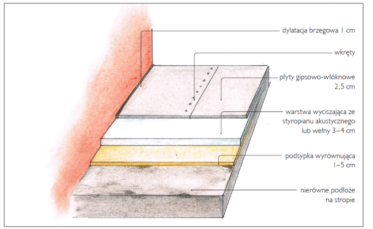 Podłoga na stropie żelbetonowym 