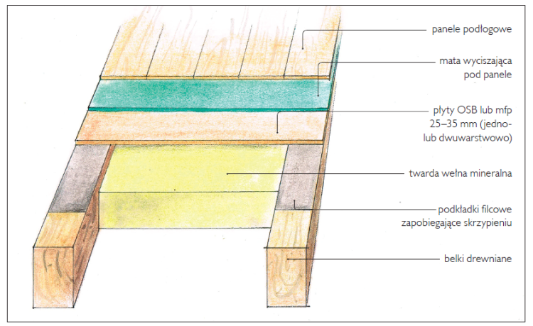 podłoga na stopie drewnianym 