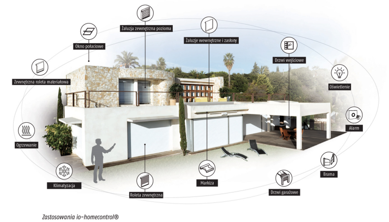 Grafika: Czym może sterować instalacja inteligentna?