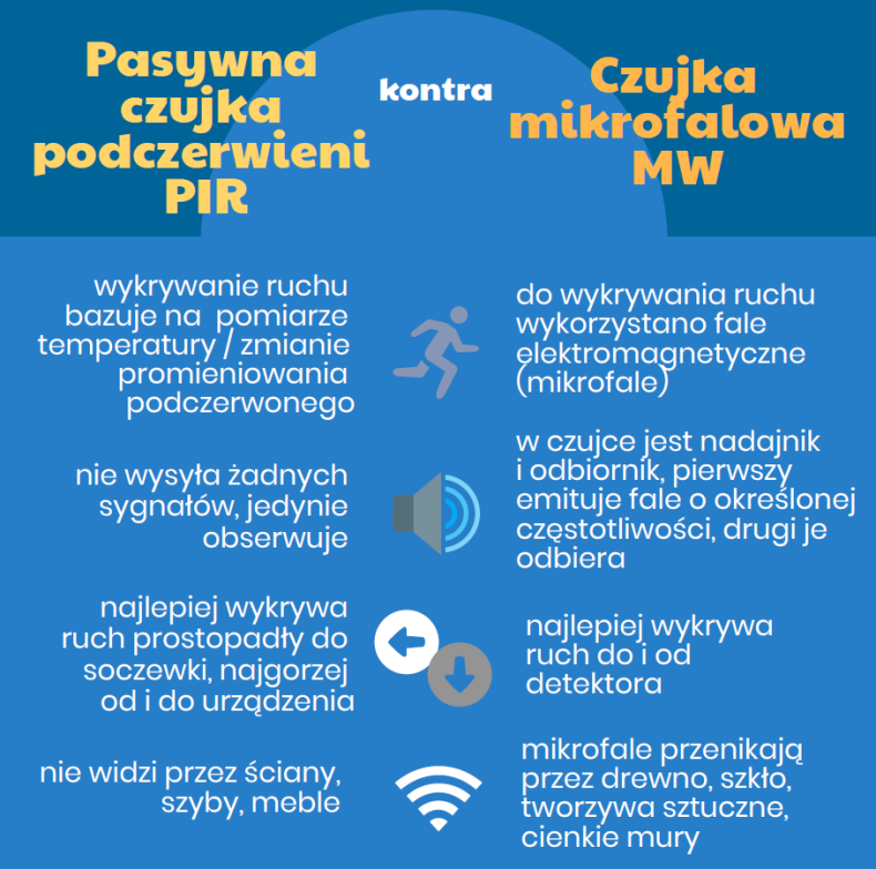 Infografika: Pasywna czujka podczerwieni PIR kontra Czujka mikrofalowa MW