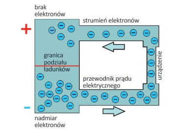 Schemat: W obwodzie zasilanym z baterii prąd płynie od bieguna, gdzie występuje nadmiar elektronów, do bieguna, gdzie jest ich niedobór.