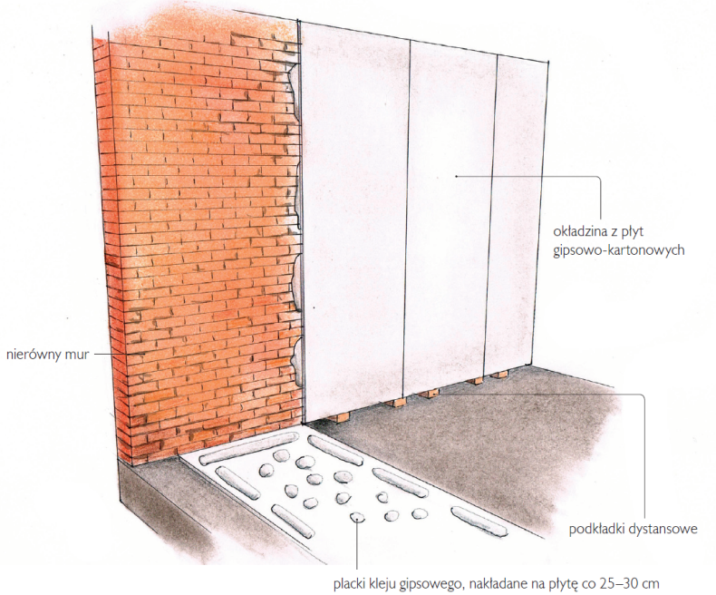 Schemat: Suchy tynk w postaci płyt g-k mocowanych na klej
