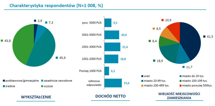 Wyniki przeprowadzonych badań