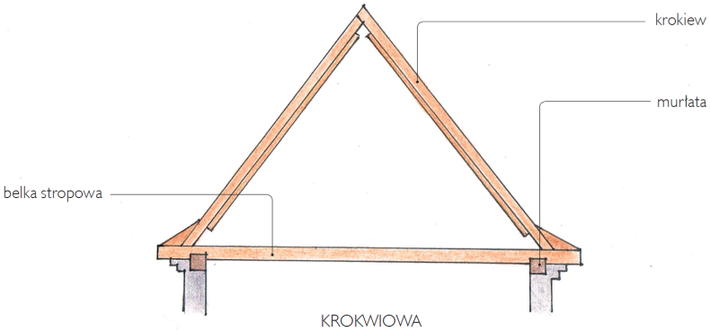 Więźba krokwiowa - schemat budowy