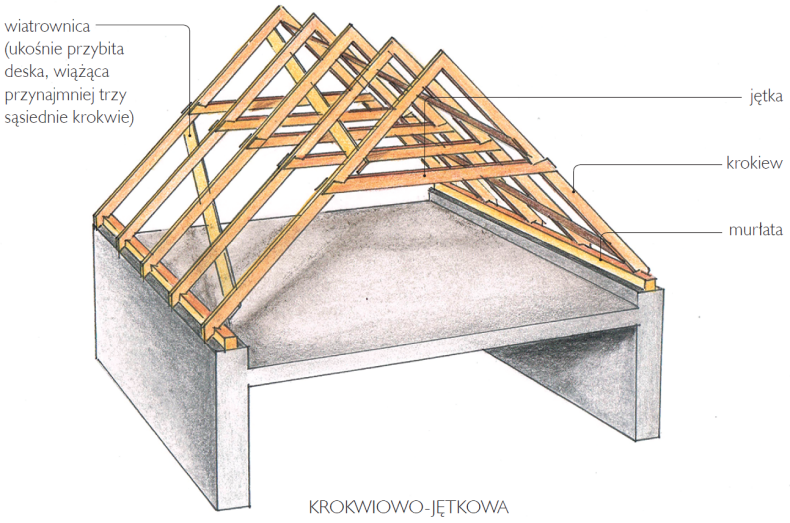 Więźba krokwiowo-jętkowa - schemat budowy
