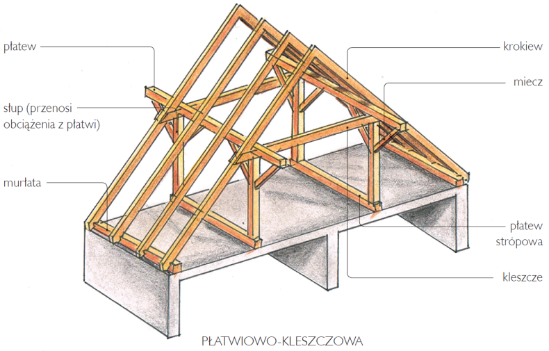 Więźba płatwiowo-kleszczowa - schemat budowy