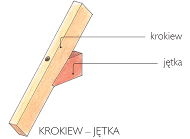 Połączenia ciesielskie: krokiew-jętka