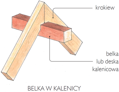 Połączenia ciesielskie: belka w kalenicy