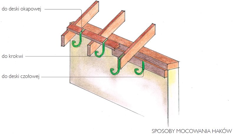 Montaż rynien - sposoby mocowania haków