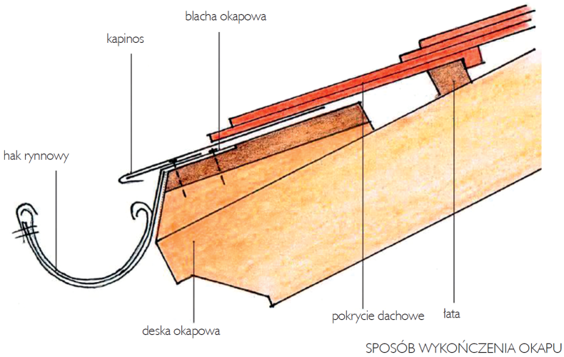 Montaż rynien - sposób wykończenia okapu