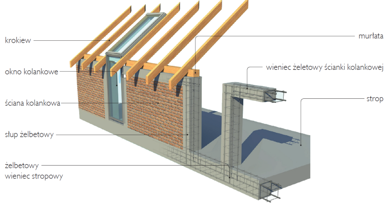Ścianka kolankowa murowana - schemat budowy