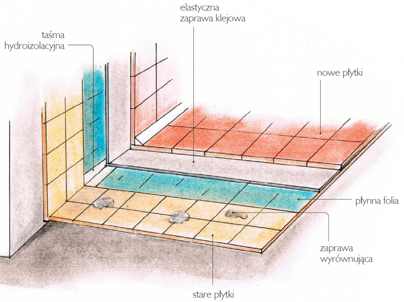 Schemat: Nowe płytki przyklejone do starej terakoty