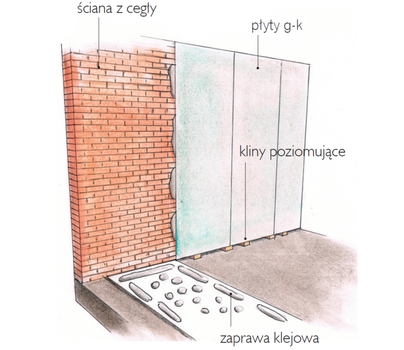 Schemat: Mocowanie suchego tynku na klej