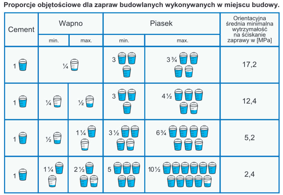 Proporcje objętościowe dla zapraw budowlanych z wykorzystaniem wapna. Przygotowanie na budowie.
