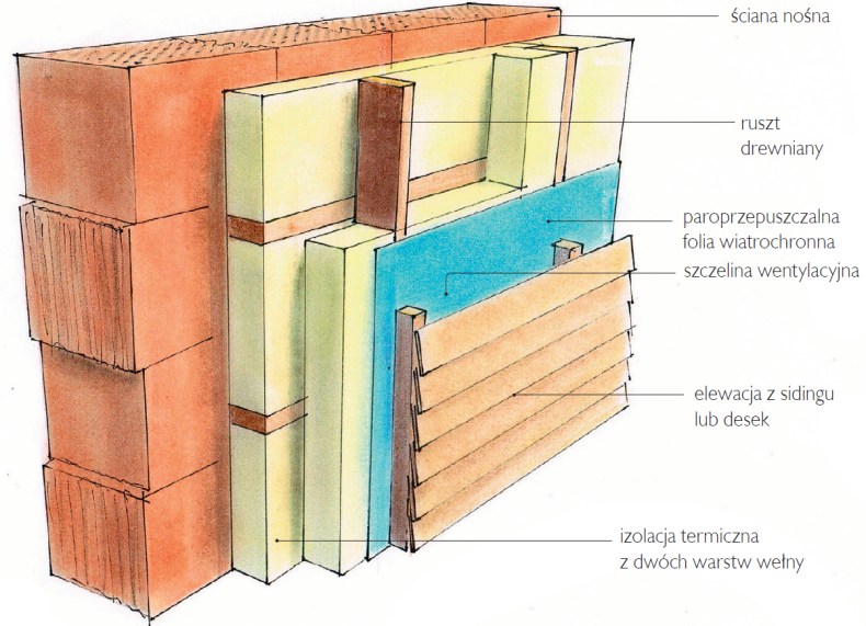 Schemat: Ściana ocieplona metodą lekką suchą