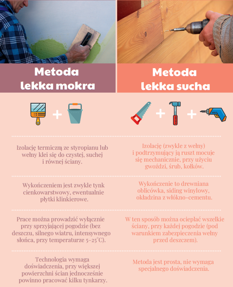 Infografika: Porównanie metody lekkiej mokrej i lekkiej suchej
