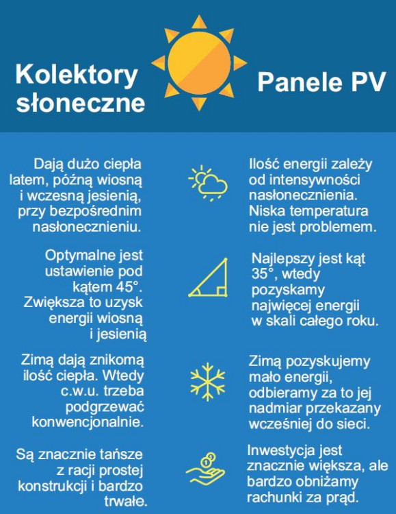 Różnice między kolektorami słonecznymi a panelami PV