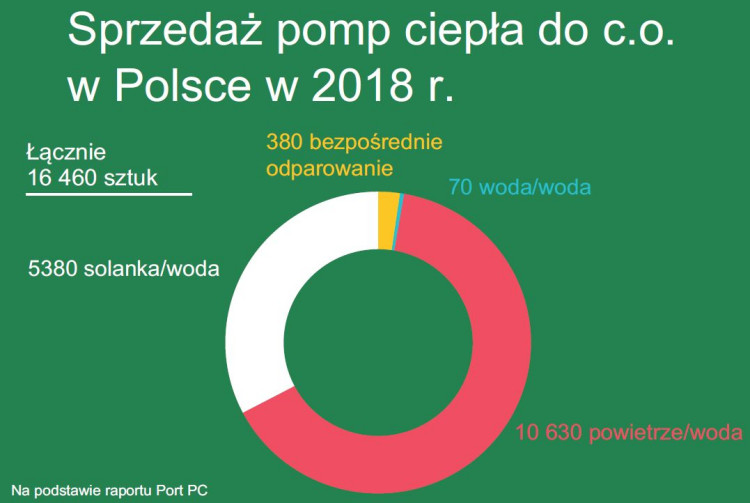 Sprzedaż pomp ciepła do c.o. w Polsce w 2018 r., na podstawie raportu Port PC