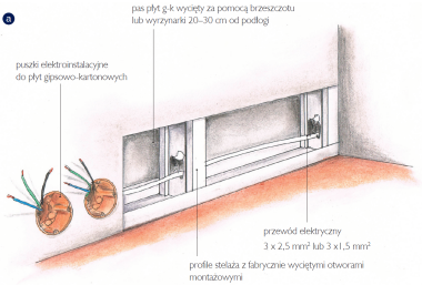 Sposób na gniazda w ścianie z płyt g-k: częściowe wycięcie płyt z jednej strony - schemat
