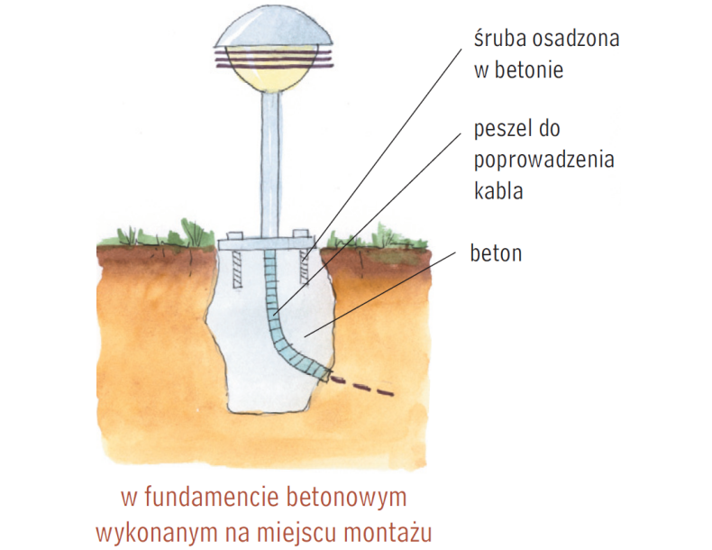 Schemat montażu lamp słupków w fundamencie betonowym wykonanym na miejscu montażu