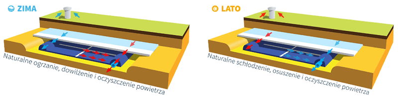 Zasada działania GWC PRO-VENT GEO