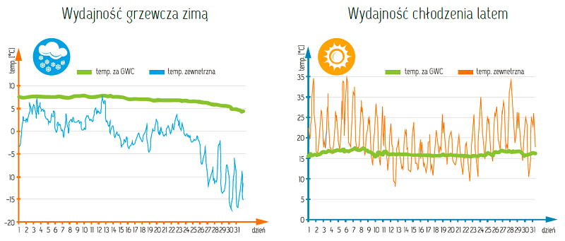 Przykładowe pomiary skuteczności GWC PRO-VENT GEO w okresie grzewczym i letnim