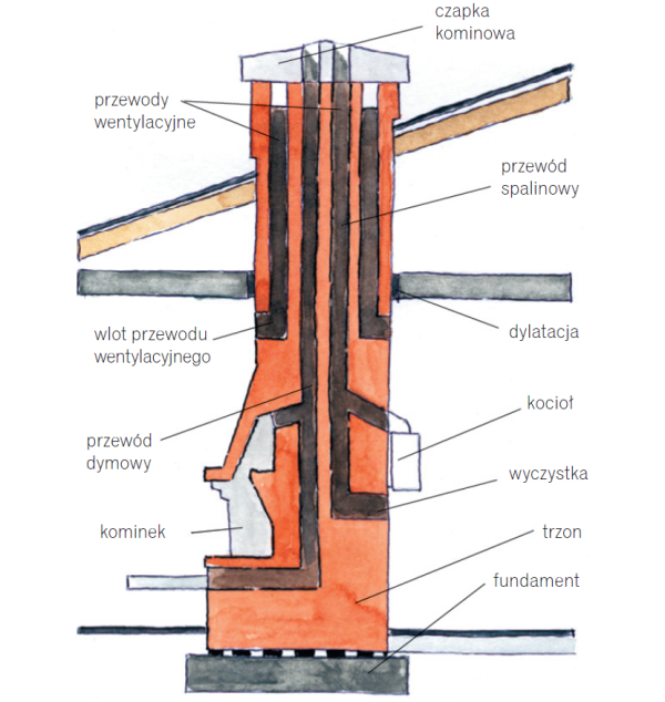 Budowa komina murowanego - schemat