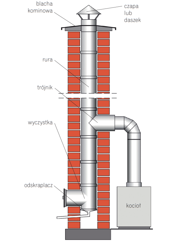 Rodzaje Kominów - Charakterystyka I Schematy | Budujemy Dom