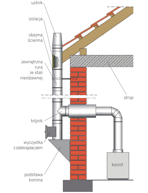 Schemat komina stalowego dwuściennego