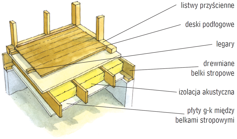 Schemat: Podłoga na legarach - dom z konstrukcją szkieletową