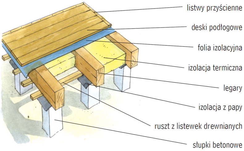 Schemat: Podłoga na legarach - bezpośrednio na gruncie