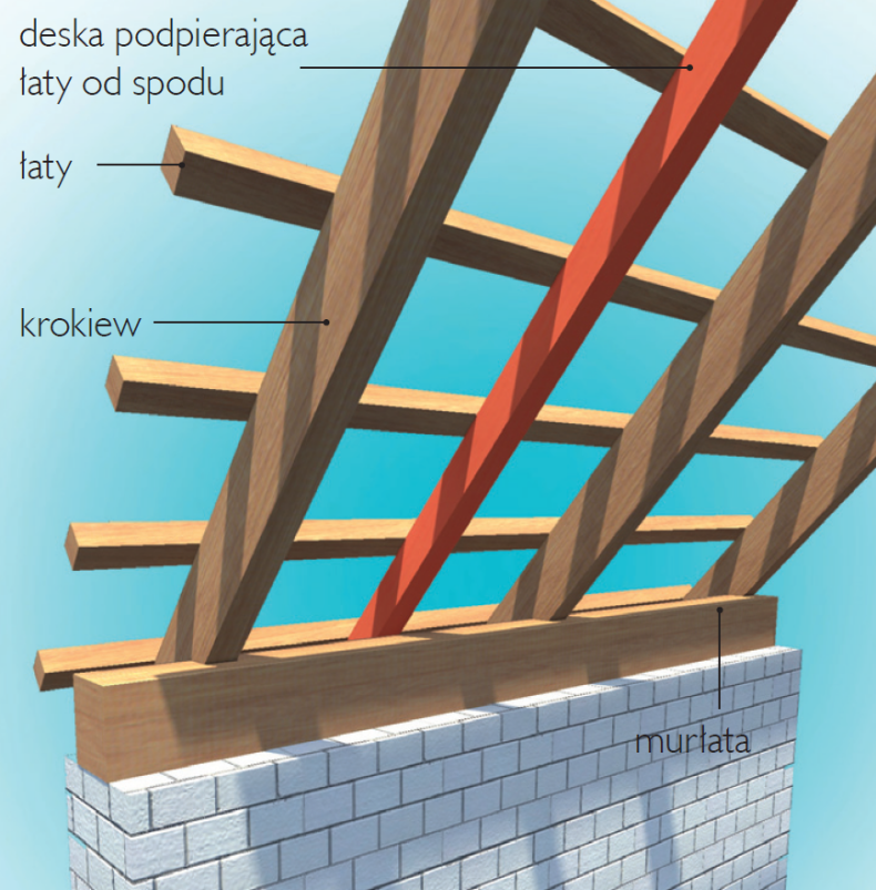 Remont Konstrukcji I Pokrycia Dachu - Praktyczne Porady