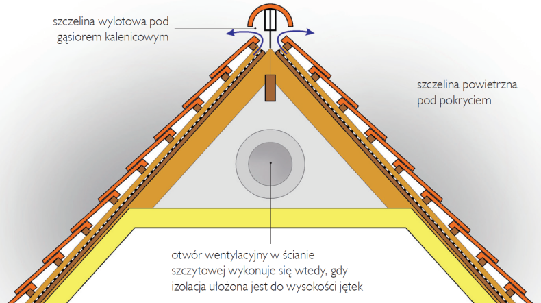 Schemat: Szczeliny wentylacyjne w dachu