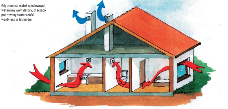 Wentylacja grawitacyjna z wentylatorami - schemat działania