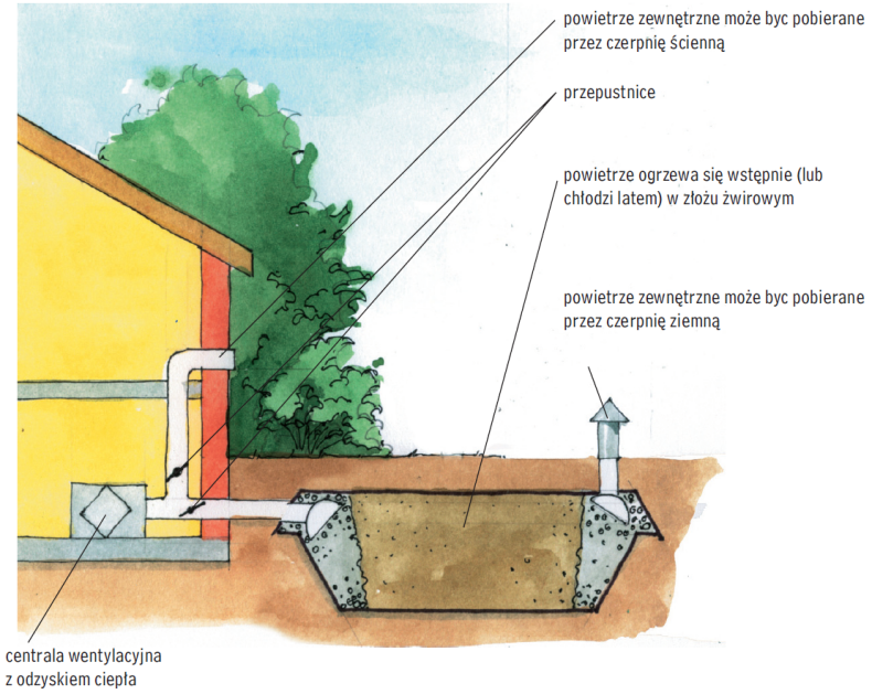 Budowa gruntowego żwirowego wymiennika ciepła - schemat