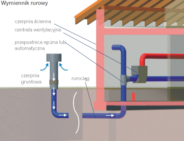 Gruntowy wymiennik ciepła: wymiennik rurowy - schemat budowy