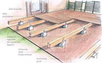 Koszty wykonania tarasu drewnianego: cena desek na taras i robocizny