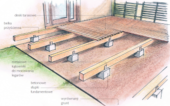 Koszty wykonania tarasu drewnianego: cena desek na taras i robocizny