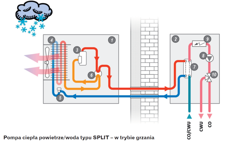 Schemat działania: Pompa ciepła powietrze/woda typu SPLIT - w trybie grzania