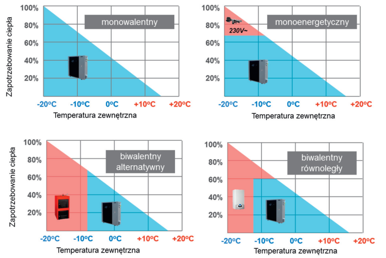 Cztery modele pracy pompy ciepła