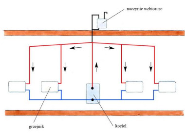 Schemat: System mieszkaniowy ogrzewania grawitacyjnego