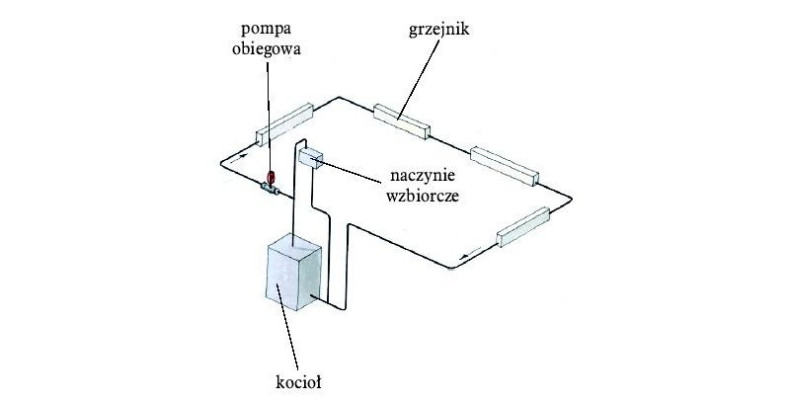 Schemat: Instalacja grzewcza jednorurowa z szeregowym podłączeniem grzejników